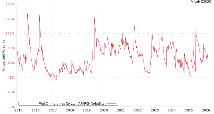 graph of Wai Chi Holdings Co Ltd APARCH