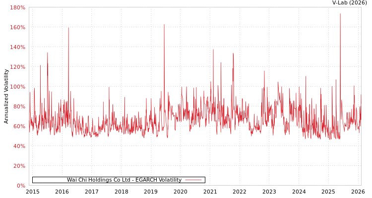 graph of Wai Chi Holdings Co Ltd EGARCH