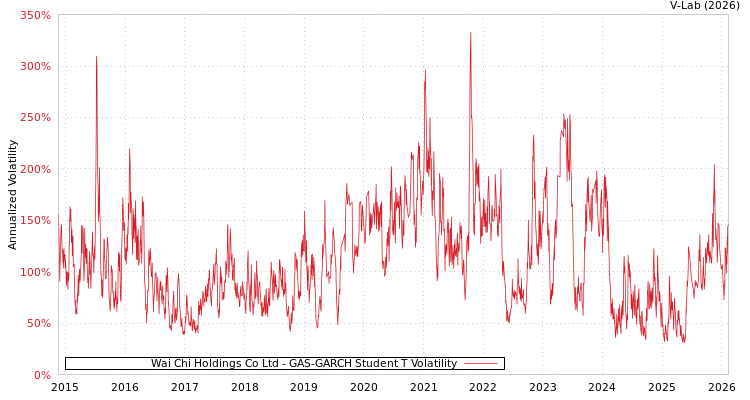 graph of Wai Chi Holdings Co Ltd GAS-GARCH-T