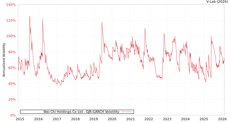 graph of Wai Chi Holdings Co Ltd GJR-GARCH