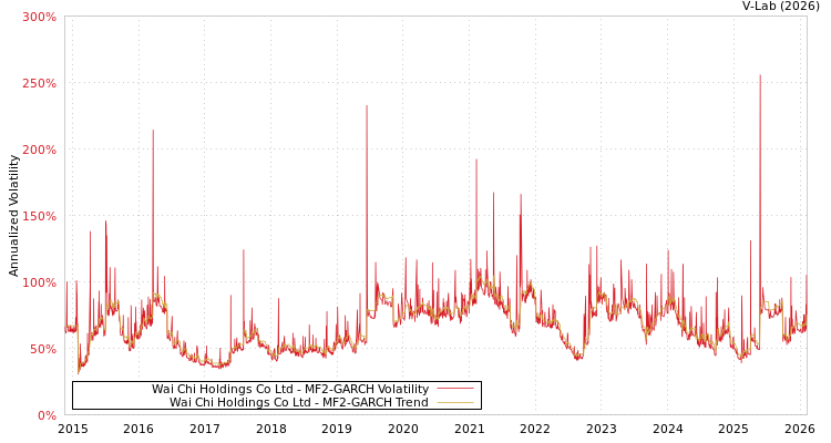 graph of Wai Chi Holdings Co Ltd MF2-GARCH