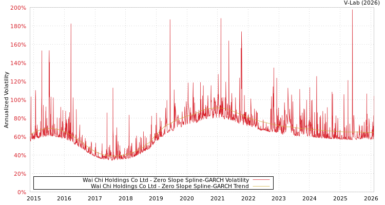 graph of Wai Chi Holdings Co Ltd S0GARCH