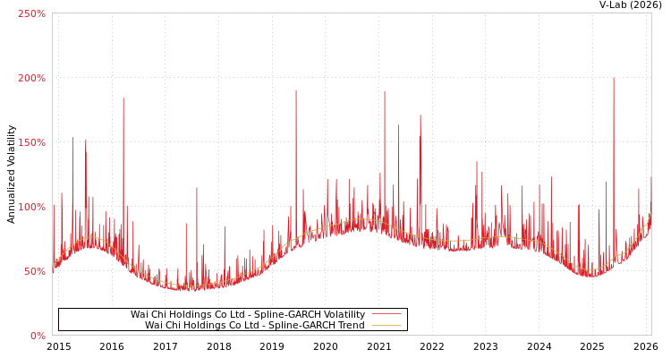 graph of Wai Chi Holdings Co Ltd SGARCH