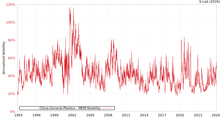 graph of China General Plastics MEM