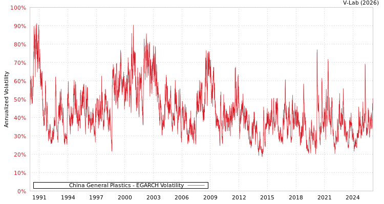 graph of China General Plastics EGARCH