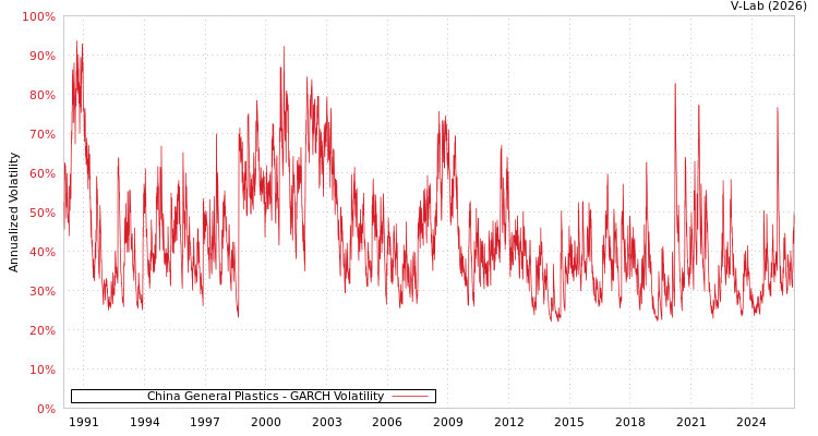 graph of China General Plastics GARCH