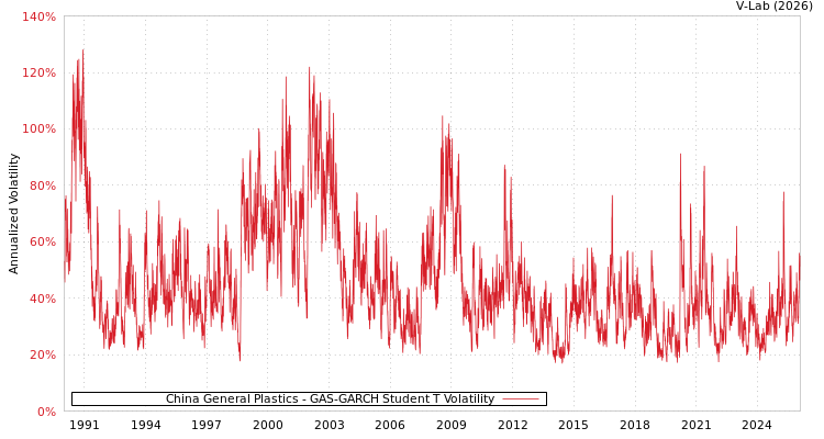 graph of China General Plastics GAS-GARCH-T