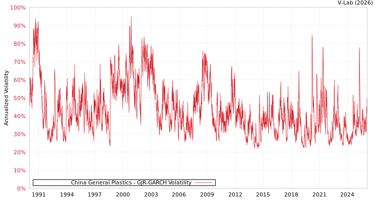 graph of China General Plastics GJR-GARCH
