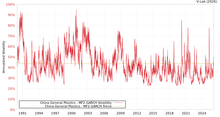 graph of China General Plastics MF2-GARCH