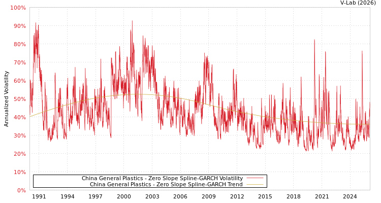 graph of China General Plastics S0GARCH