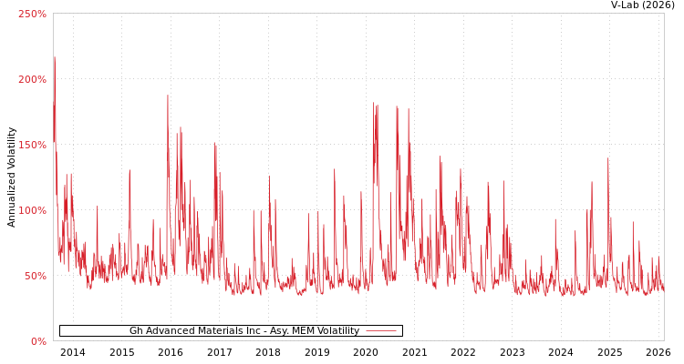 graph of Gh Advanced Materials Inc AMEM