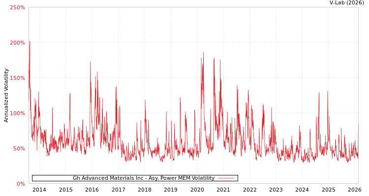 graph of Gh Advanced Materials Inc APMEM