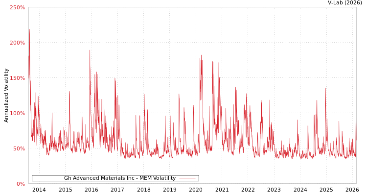 graph of Gh Advanced Materials Inc MEM