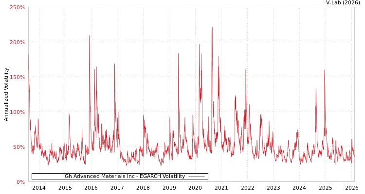 graph of Gh Advanced Materials Inc EGARCH