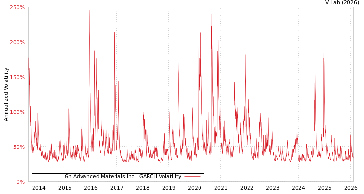 graph of Gh Advanced Materials Inc GARCH
