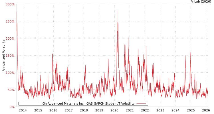 graph of Gh Advanced Materials Inc GAS-GARCH-T