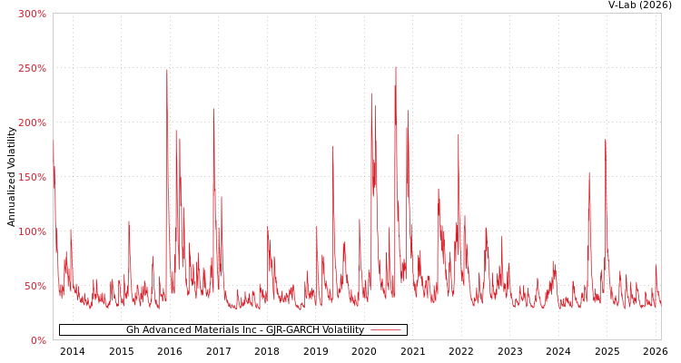 graph of Gh Advanced Materials Inc GJR-GARCH