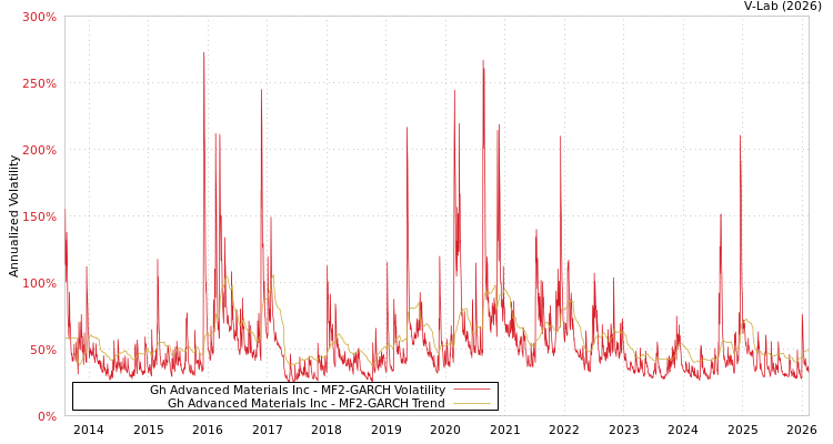 graph of Gh Advanced Materials Inc MF2-GARCH