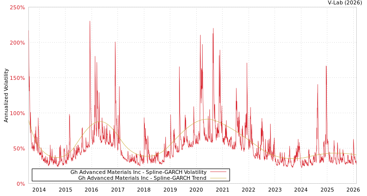 graph of Gh Advanced Materials Inc SGARCH