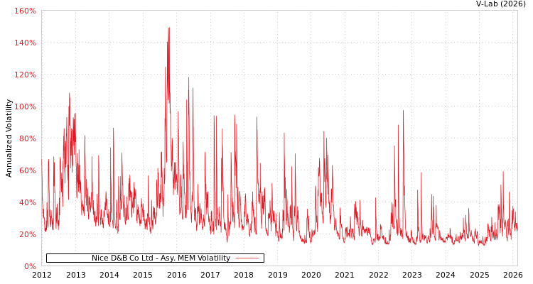 graph of Nice D&B Co Ltd AMEM