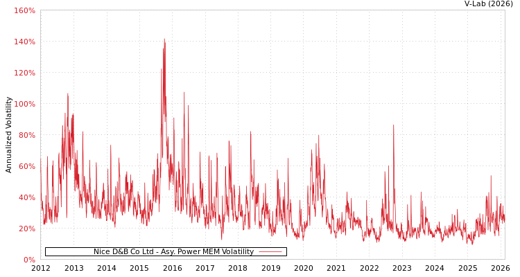 graph of Nice D&B Co Ltd APMEM