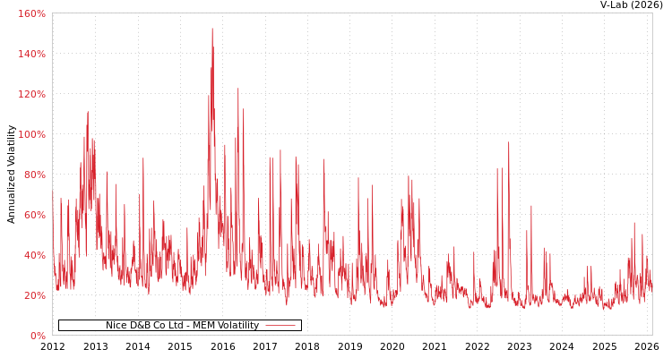 graph of Nice D&B Co Ltd MEM