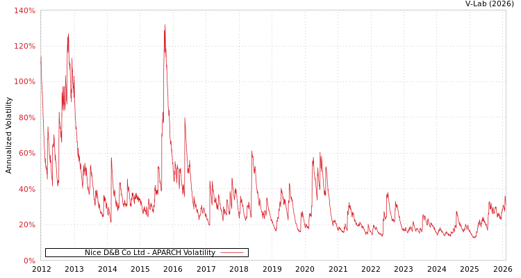 graph of Nice D&B Co Ltd APARCH