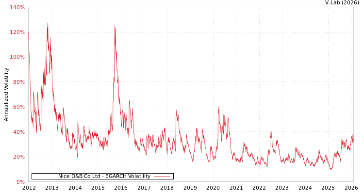 graph of Nice D&B Co Ltd EGARCH