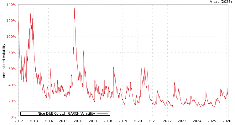 graph of Nice D&B Co Ltd GARCH
