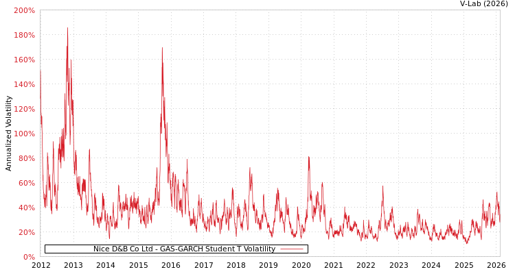 graph of Nice D&B Co Ltd GAS-GARCH-T