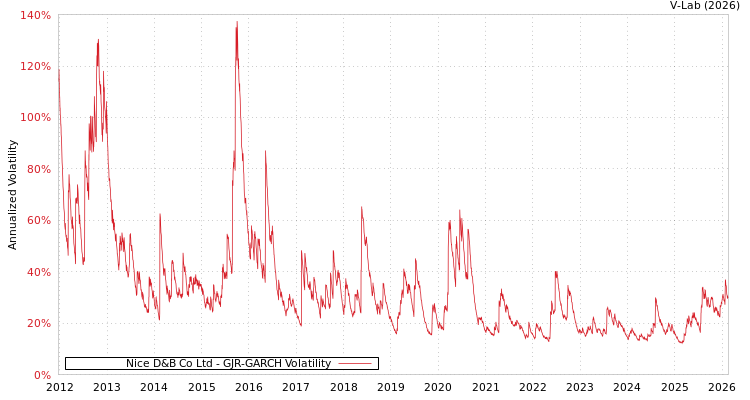 graph of Nice D&B Co Ltd GJR-GARCH