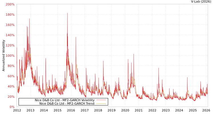 graph of Nice D&B Co Ltd MF2-GARCH