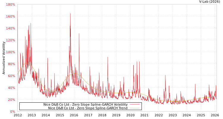 graph of Nice D&B Co Ltd S0GARCH