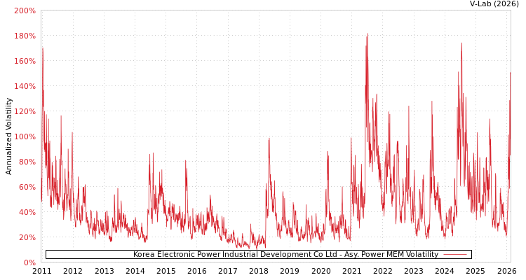 graph of Korea Electronic Power Industrial Development Co Ltd APMEM