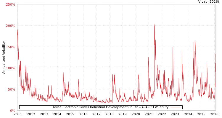 graph of Korea Electronic Power Industrial Development Co Ltd APARCH