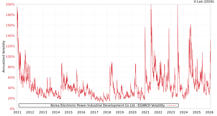 graph of Korea Electronic Power Industrial Development Co Ltd EGARCH
