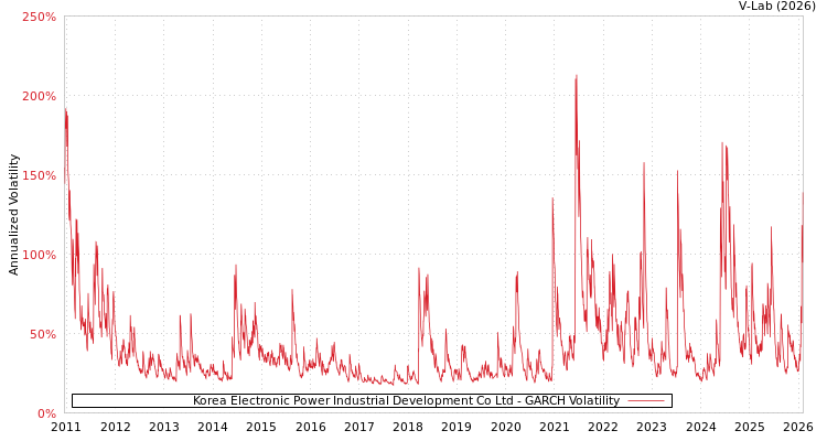 graph of Korea Electronic Power Industrial Development Co Ltd GARCH