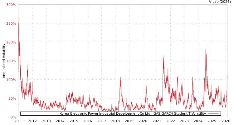 graph of Korea Electronic Power Industrial Development Co Ltd GAS-GARCH-T