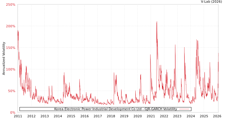 graph of Korea Electronic Power Industrial Development Co Ltd GJR-GARCH