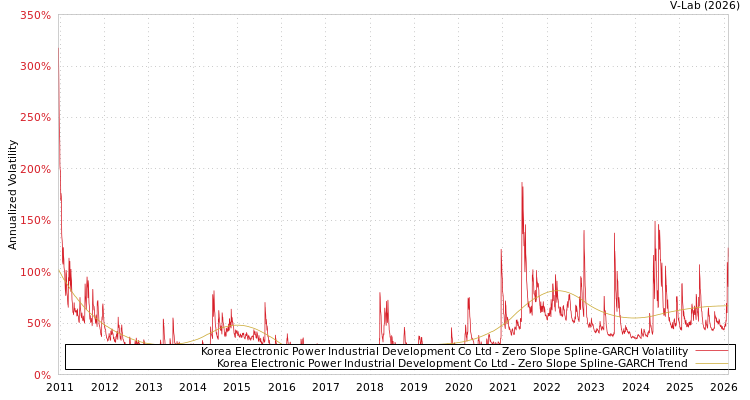 graph of Korea Electronic Power Industrial Development Co Ltd S0GARCH