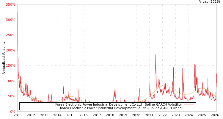 graph of Korea Electronic Power Industrial Development Co Ltd SGARCH
