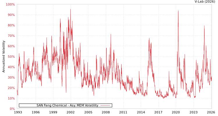 graph of SAN Fang Chemical AMEM