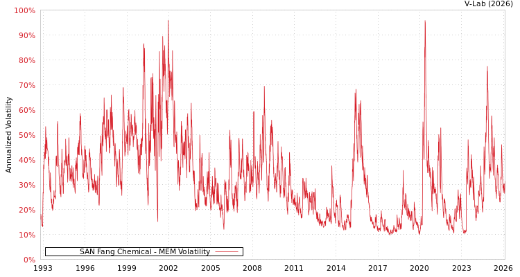 graph of SAN Fang Chemical MEM