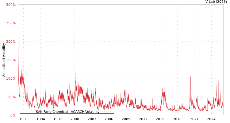 graph of SAN Fang Chemical AGARCH