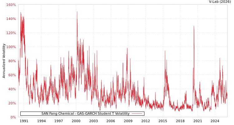 graph of SAN Fang Chemical GAS-GARCH-T