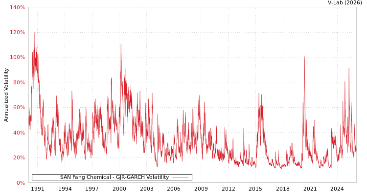 graph of SAN Fang Chemical GJR-GARCH