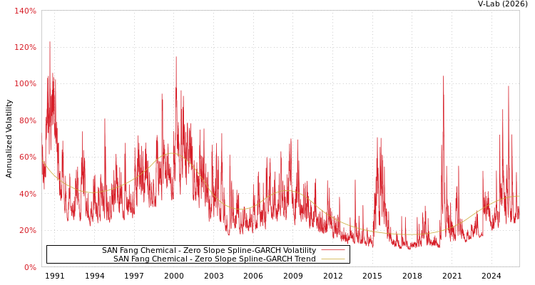 graph of SAN Fang Chemical S0GARCH