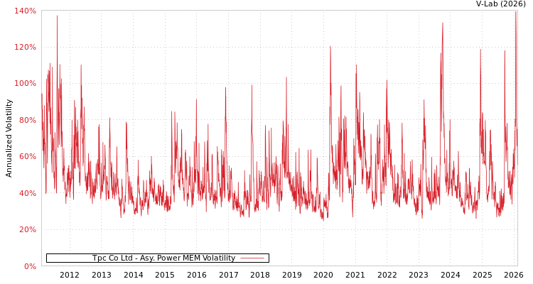 graph of Tpc Co Ltd APMEM