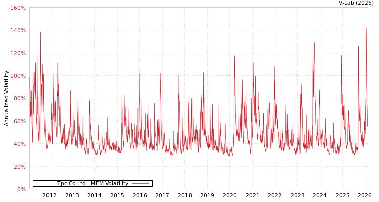 graph of Tpc Co Ltd MEM