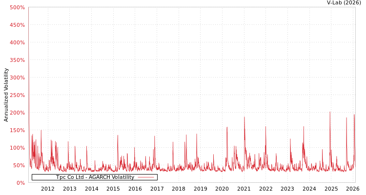 graph of Tpc Co Ltd AGARCH